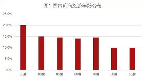 2019濱海旅游行業現狀與發展趨勢 龍德燕園研報